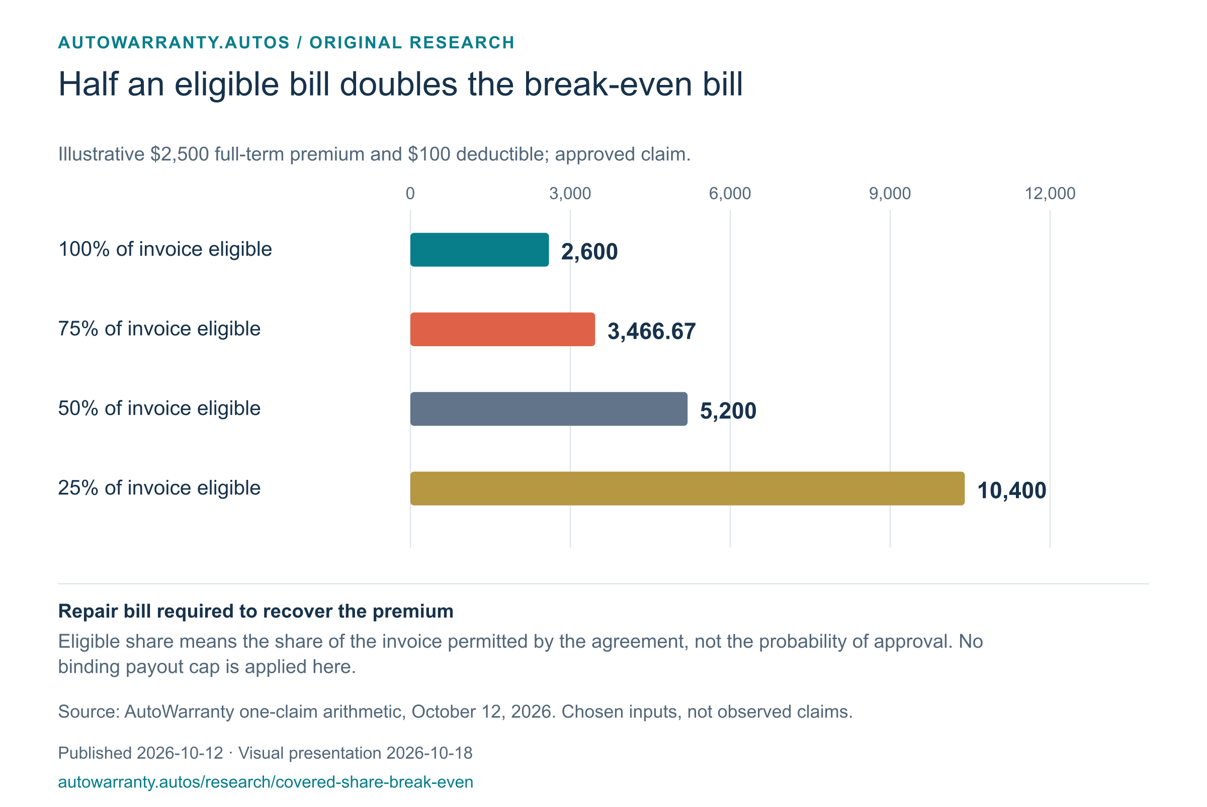 Chart preview: Half an eligible bill doubles the break-even bill