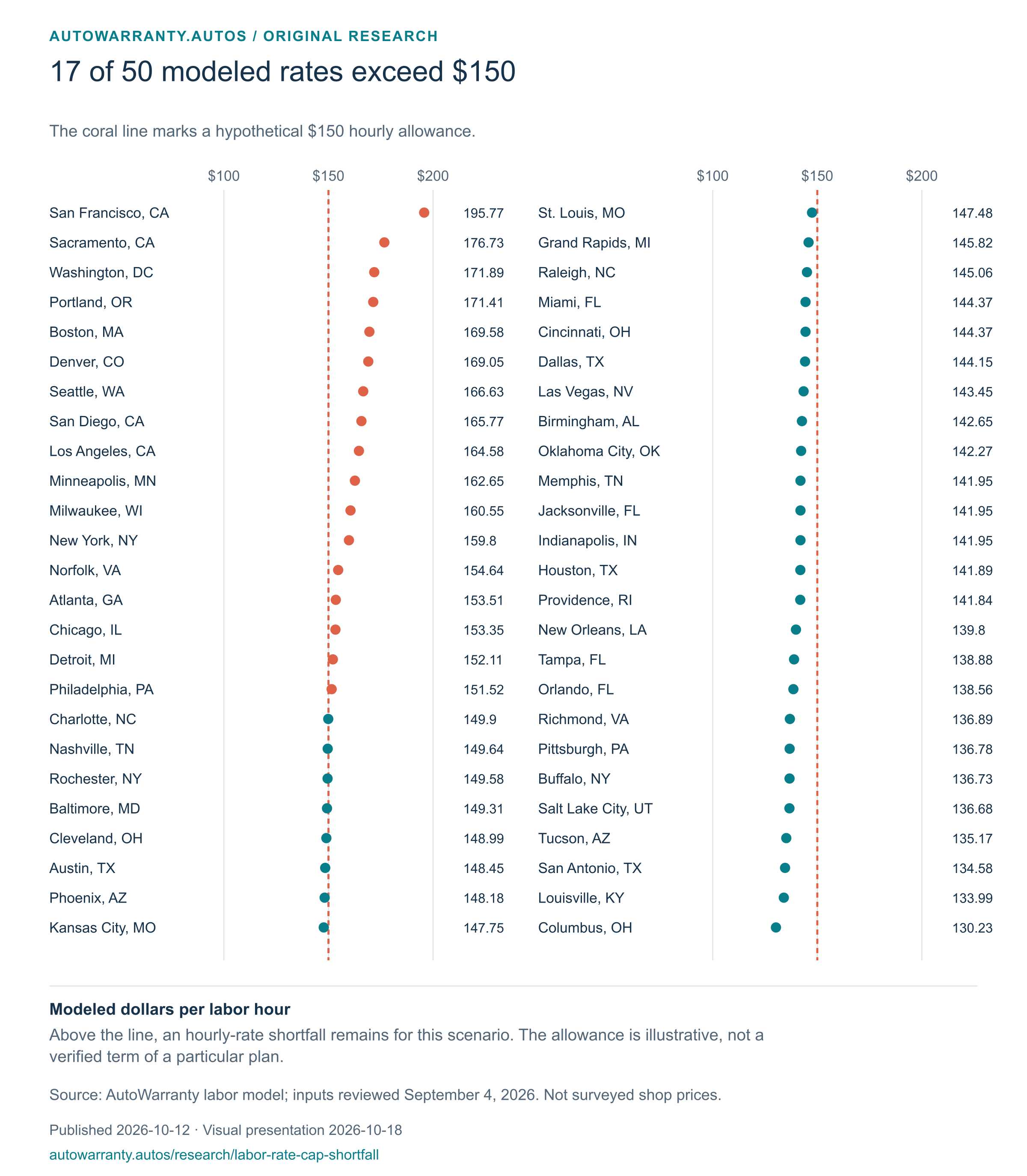 Chart preview: 17 of 50 modeled rates exceed $150