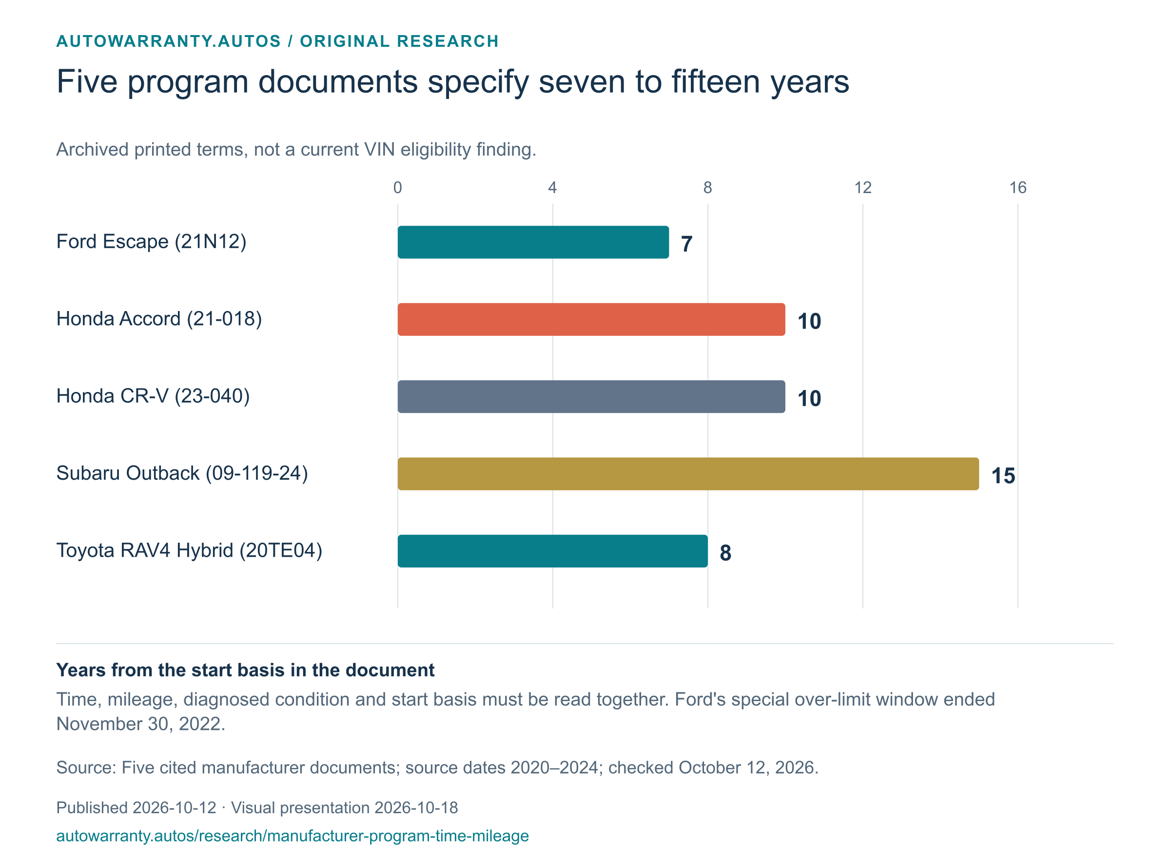 Chart preview: Five program documents specify seven to fifteen years