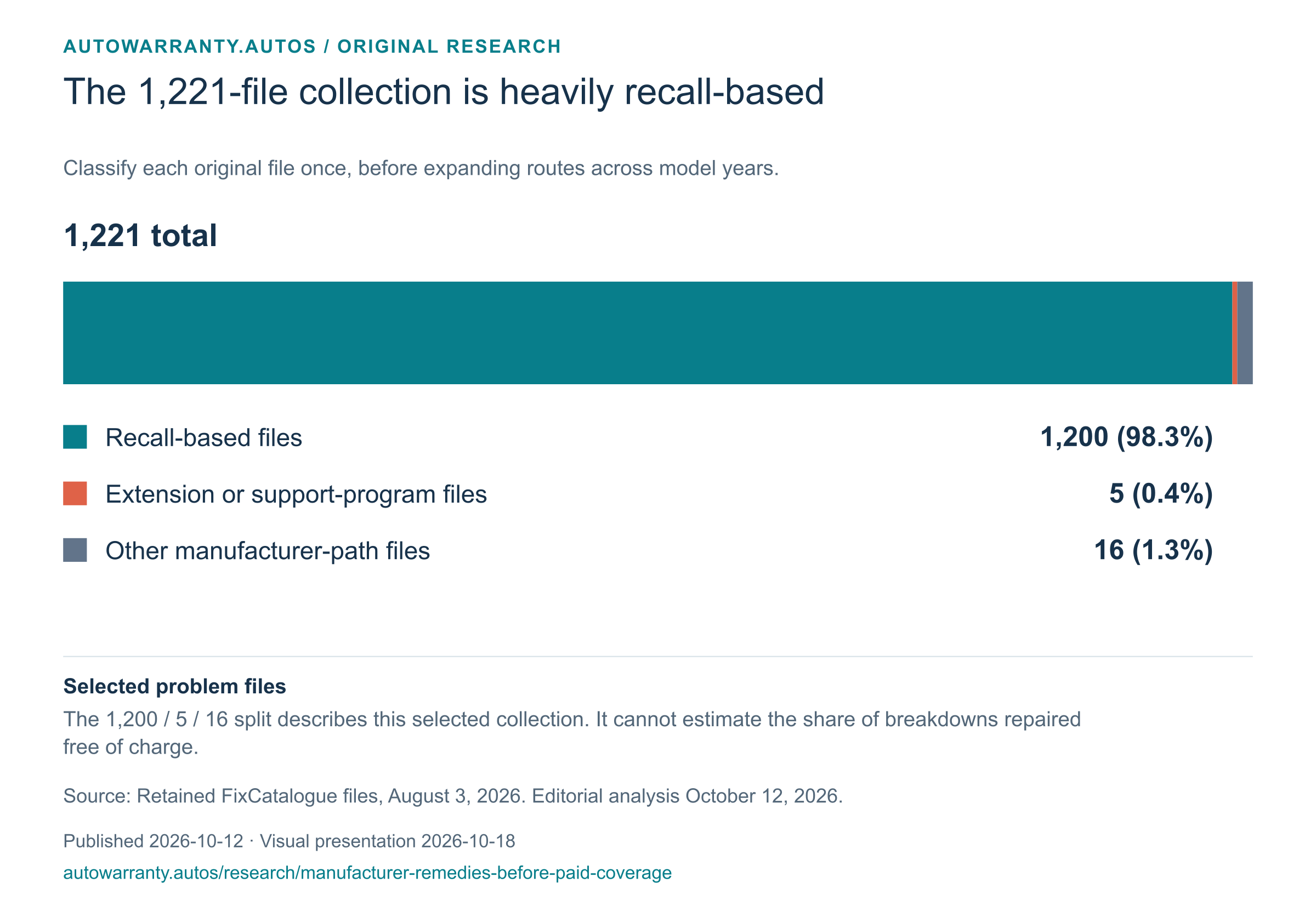 Chart preview: The 1,221-file collection is heavily recall-based