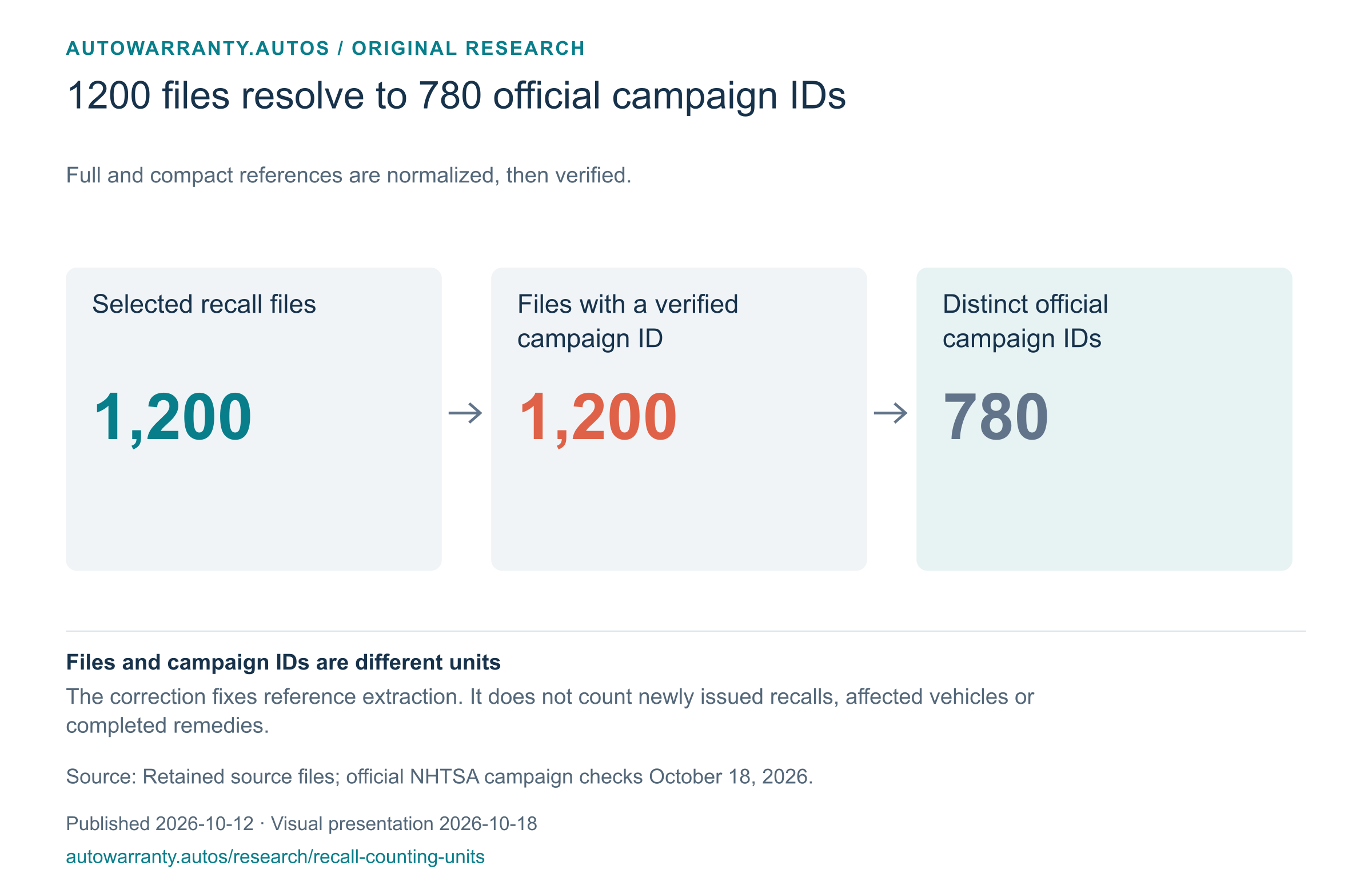 Chart preview: 1200 files resolve to 780 official campaign IDs