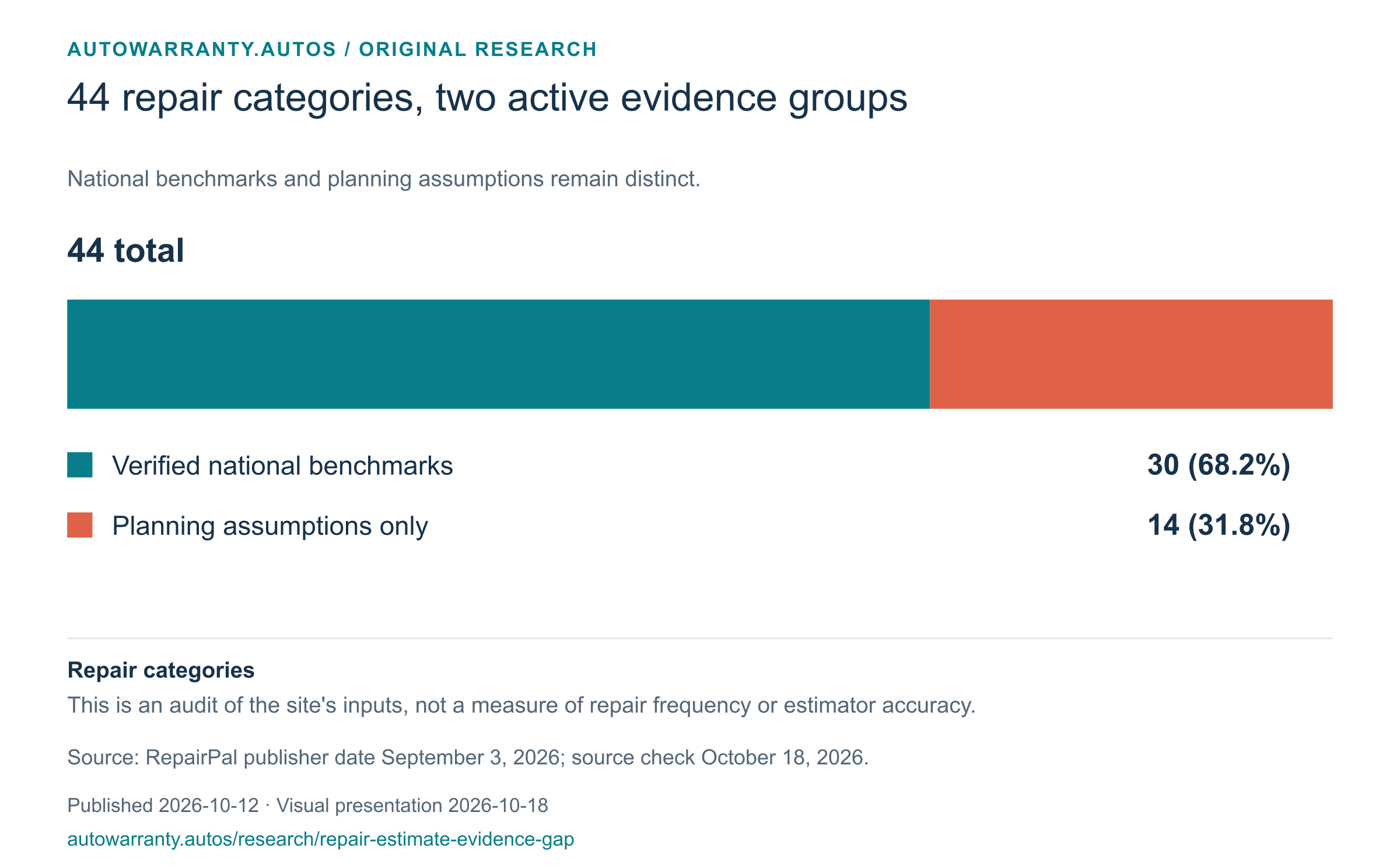 Chart preview: 44 repair categories, two active evidence groups