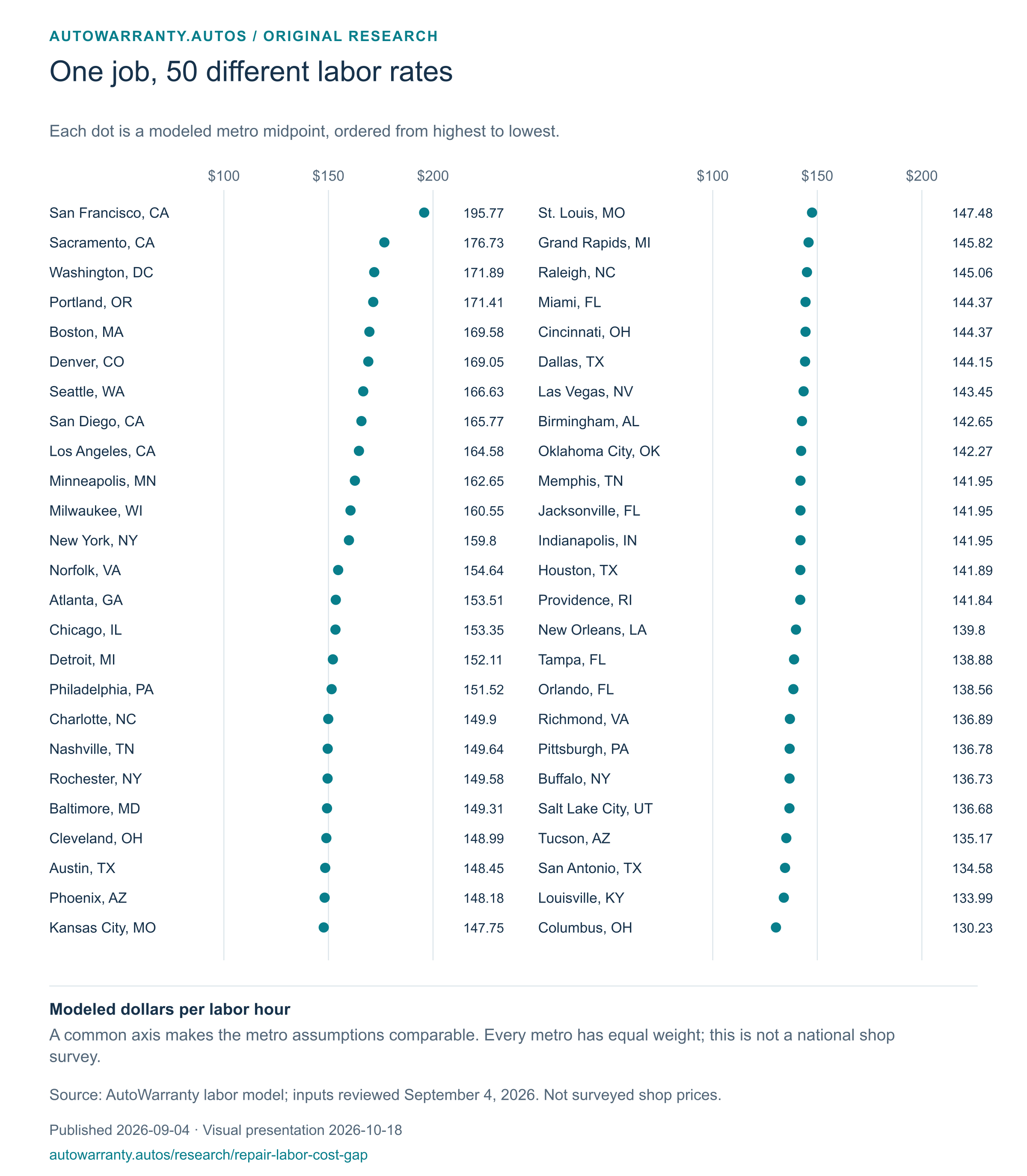 Chart preview: One job, 50 different labor rates