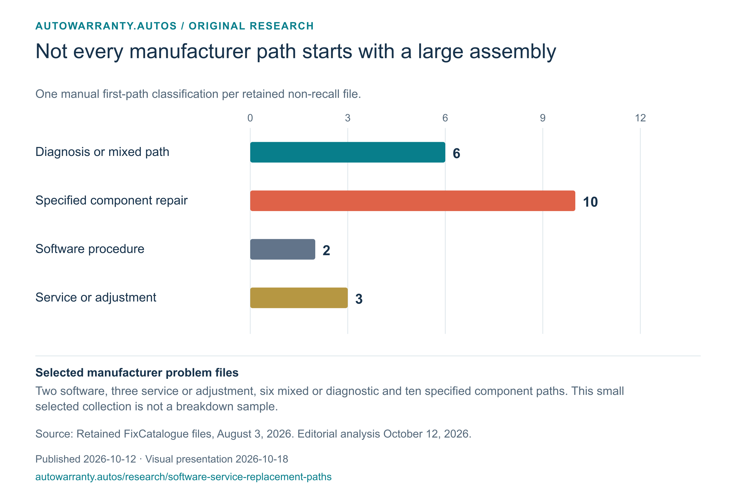 Chart preview: Not every manufacturer path starts with a large assembly