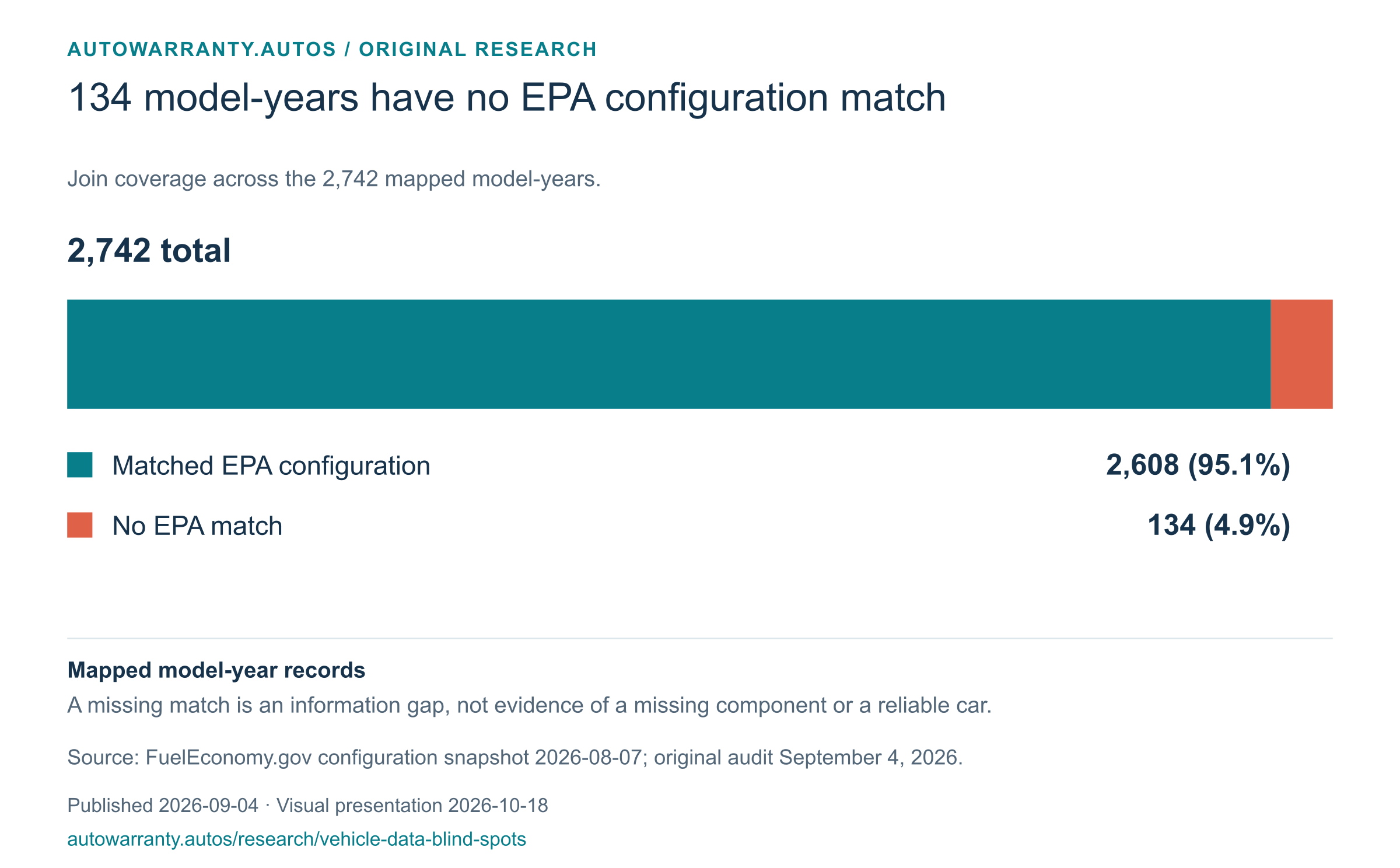 Chart preview: 134 model-years have no EPA configuration match