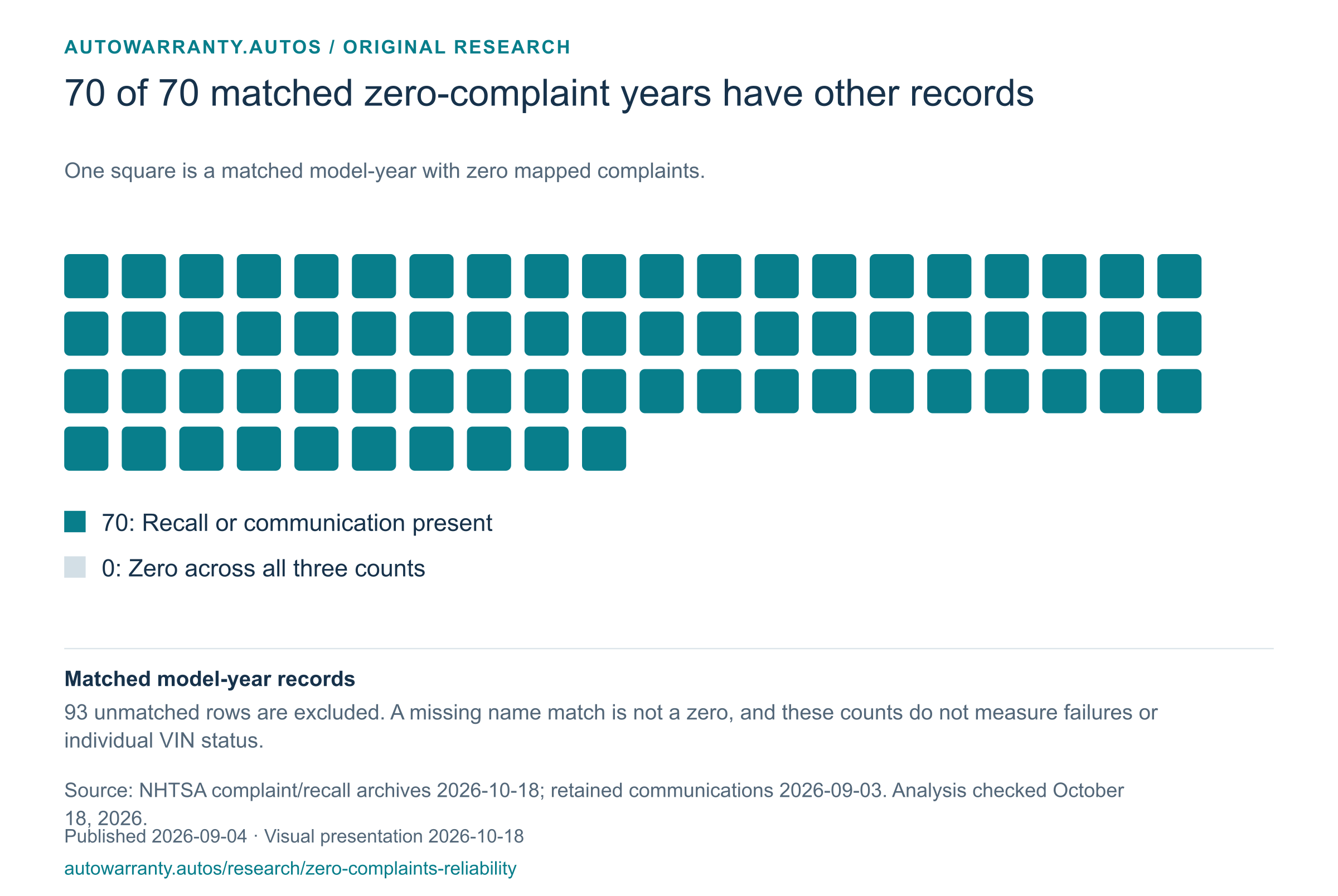 Chart preview: 70 of 70 matched zero-complaint years have other records