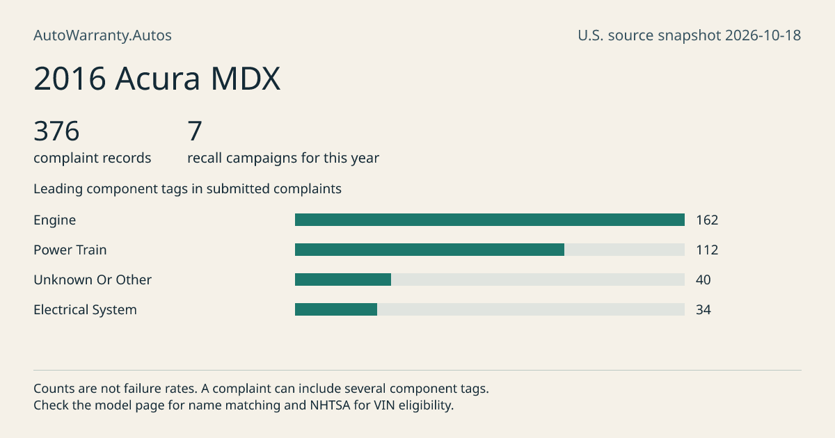 2016 Acura MDX: submitted complaint records, vehicle recall campaigns and available complaint component tags. Counts are not failure rates.