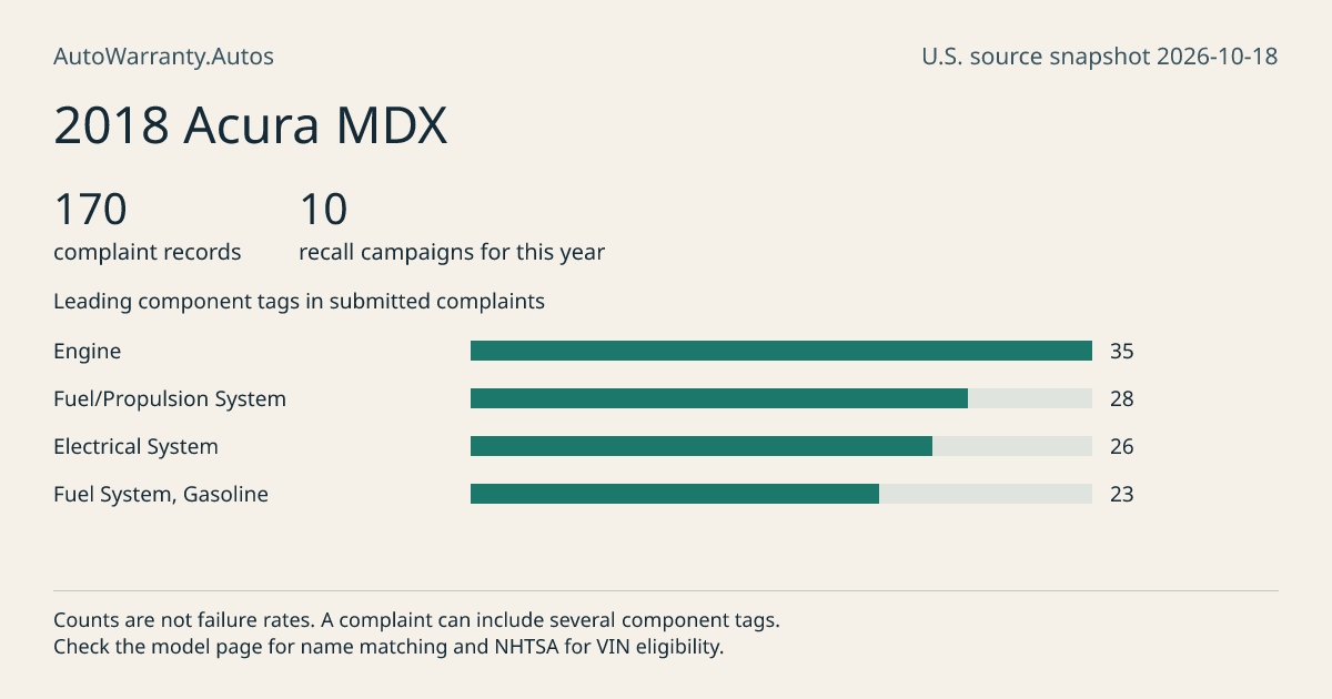 2018 Acura MDX: submitted complaint records, vehicle recall campaigns and available complaint component tags. Counts are not failure rates.
