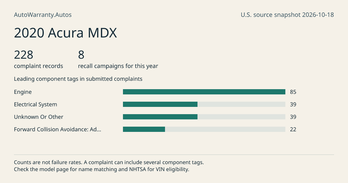 2020 Acura MDX: submitted complaint records, vehicle recall campaigns and available complaint component tags. Counts are not failure rates.
