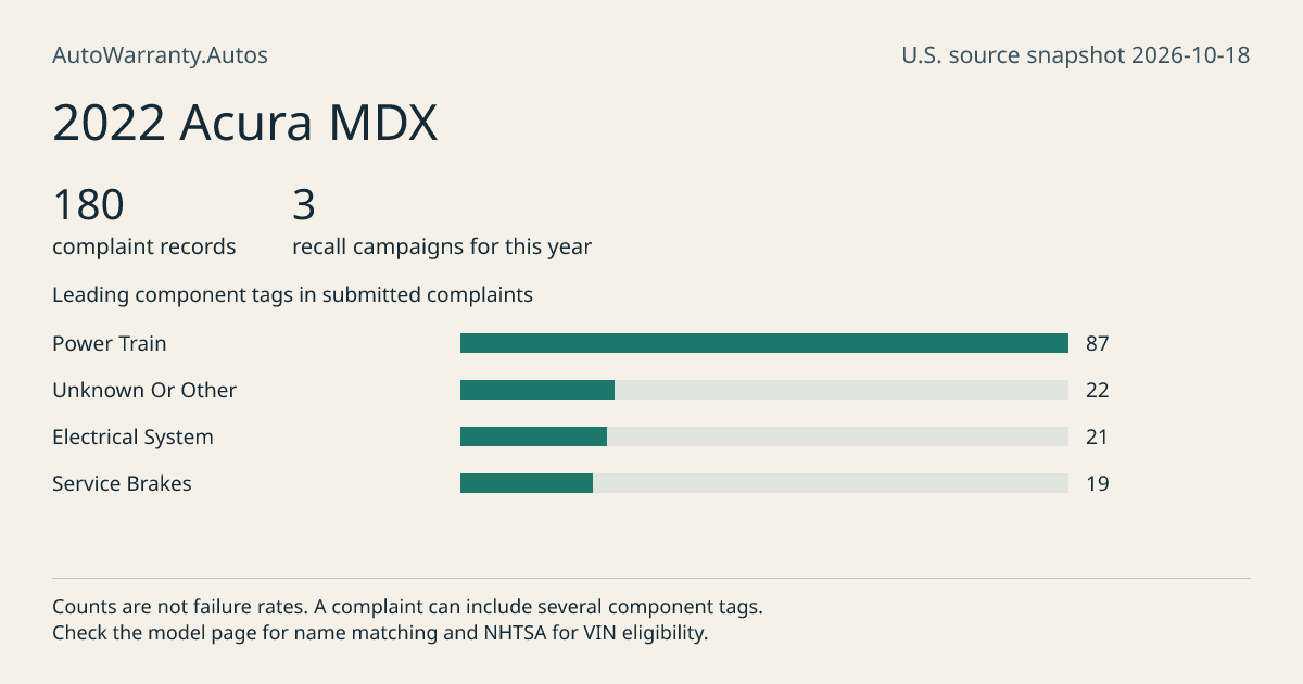 2022 Acura MDX: submitted complaint records, vehicle recall campaigns and available complaint component tags. Counts are not failure rates.