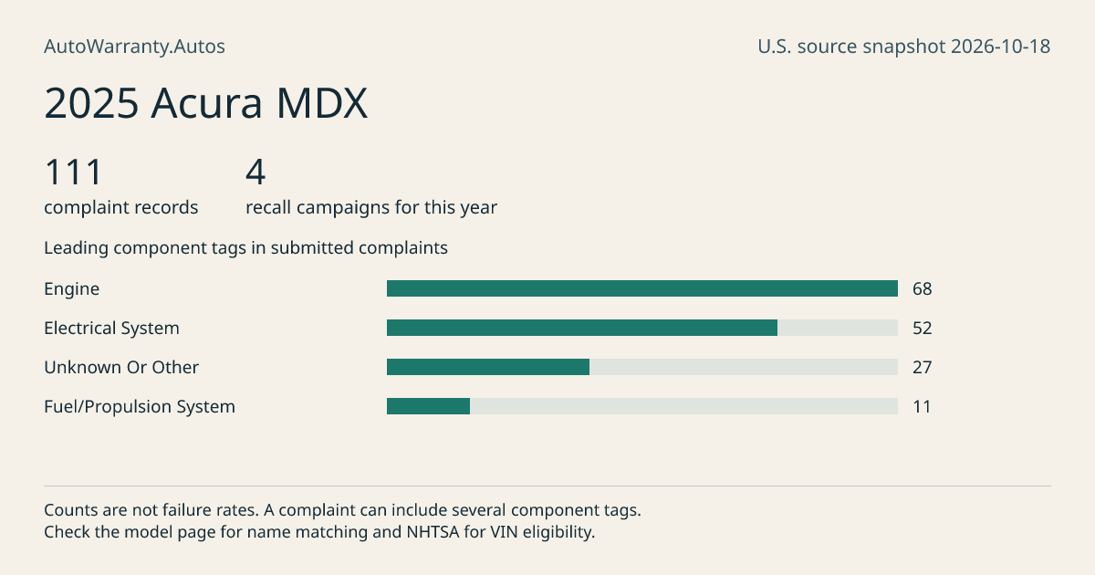 2025 Acura MDX: submitted complaint records, vehicle recall campaigns and available complaint component tags. Counts are not failure rates.
