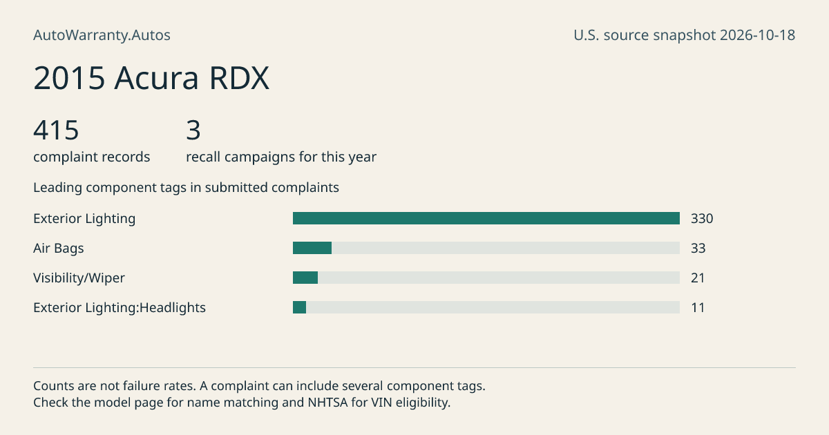 2015 Acura RDX: submitted complaint records, vehicle recall campaigns and available complaint component tags. Counts are not failure rates.