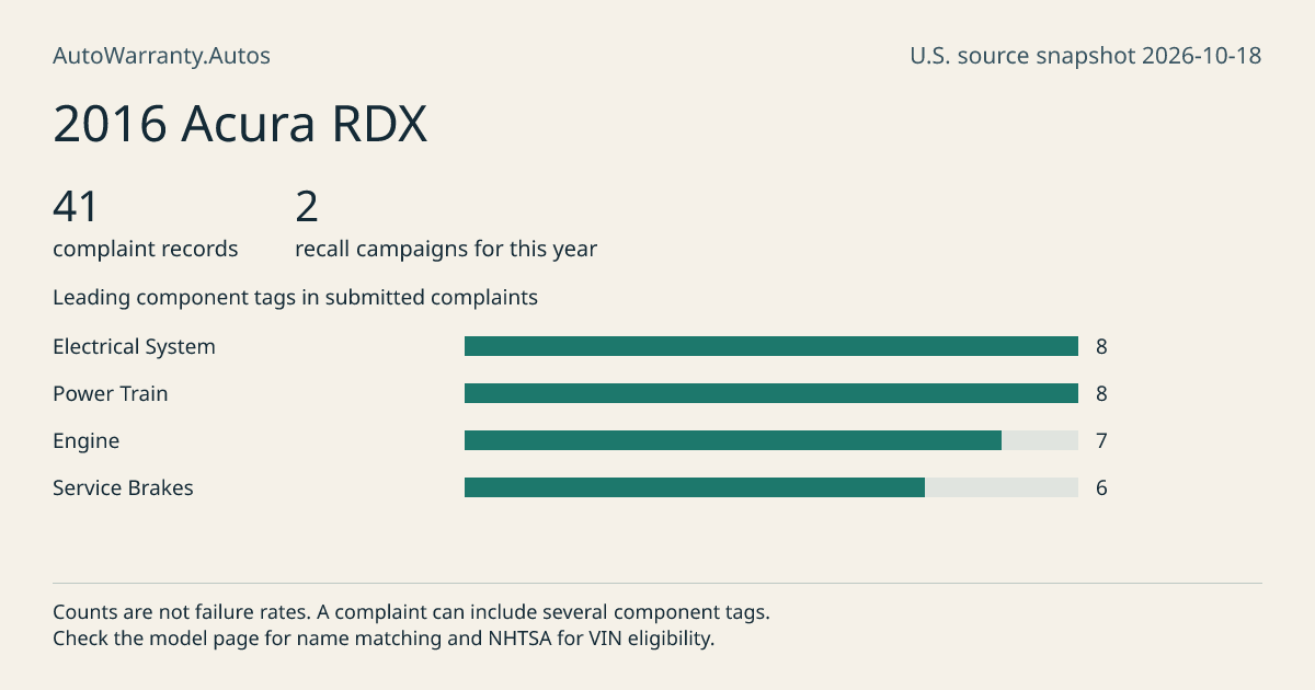 2016 Acura RDX: submitted complaint records, vehicle recall campaigns and available complaint component tags. Counts are not failure rates.