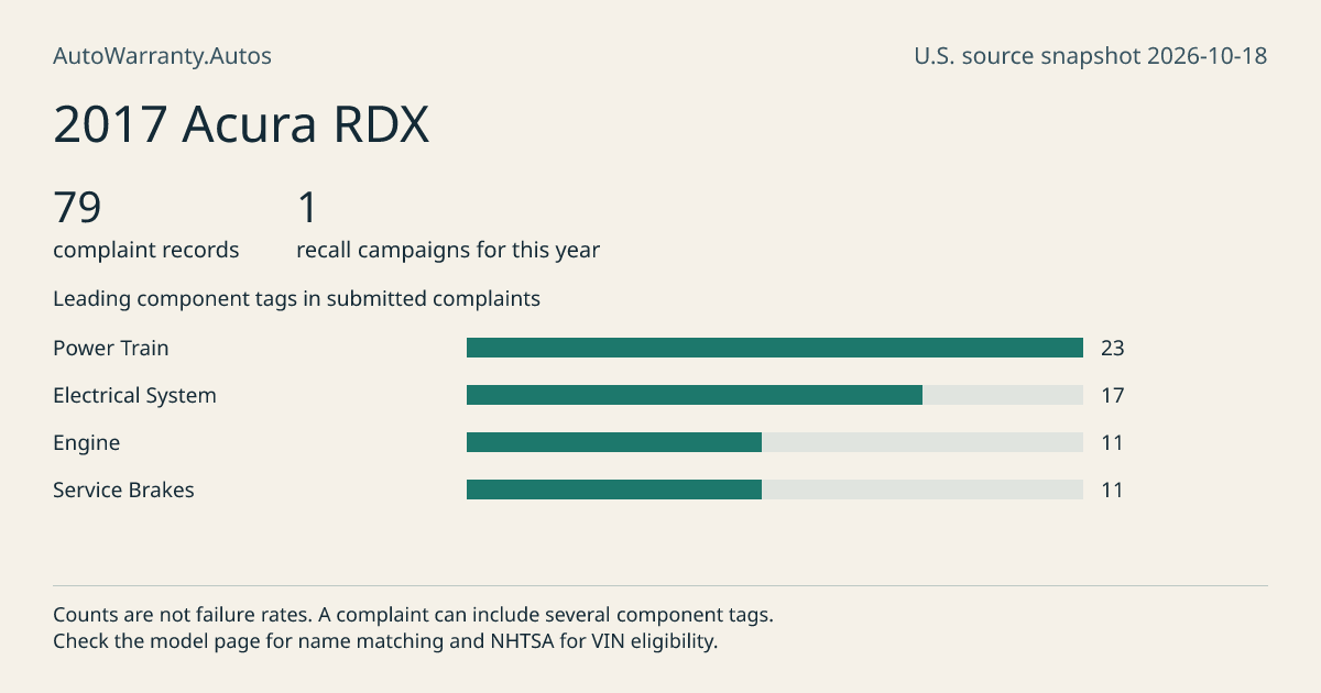 2017 Acura RDX: submitted complaint records, vehicle recall campaigns and available complaint component tags. Counts are not failure rates.