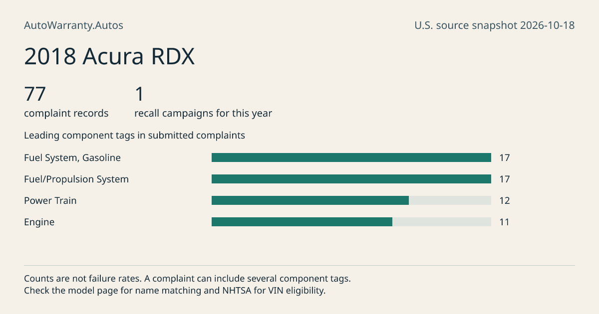 2018 Acura RDX: submitted complaint records, vehicle recall campaigns and available complaint component tags. Counts are not failure rates.