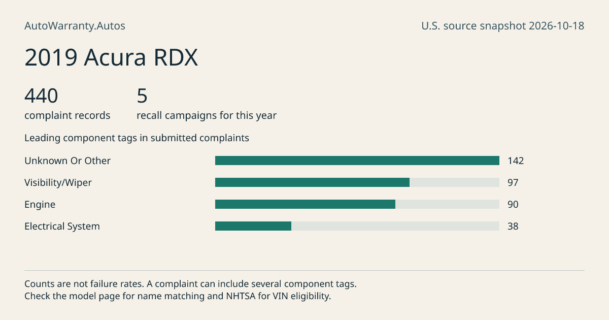 2019 Acura RDX: submitted complaint records, vehicle recall campaigns and available complaint component tags. Counts are not failure rates.