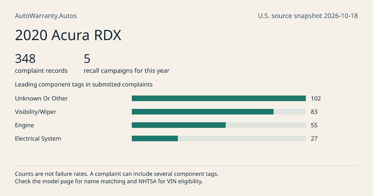 2020 Acura RDX: submitted complaint records, vehicle recall campaigns and available complaint component tags. Counts are not failure rates.