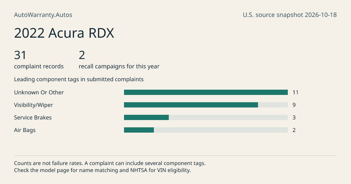 2022 Acura RDX: submitted complaint records, vehicle recall campaigns and available complaint component tags. Counts are not failure rates.