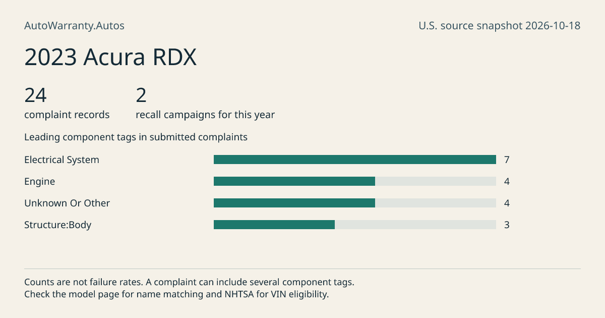 2023 Acura RDX: submitted complaint records, vehicle recall campaigns and available complaint component tags. Counts are not failure rates.