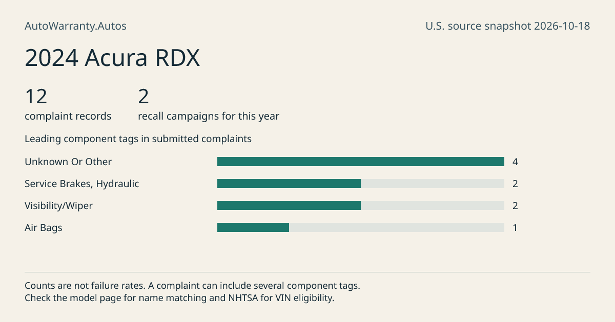 2024 Acura RDX: submitted complaint records, vehicle recall campaigns and available complaint component tags. Counts are not failure rates.
