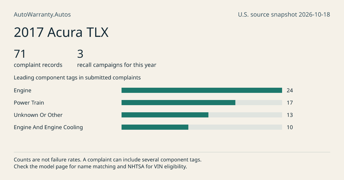 2017 Acura TLX: submitted complaint records, vehicle recall campaigns and available complaint component tags. Counts are not failure rates.