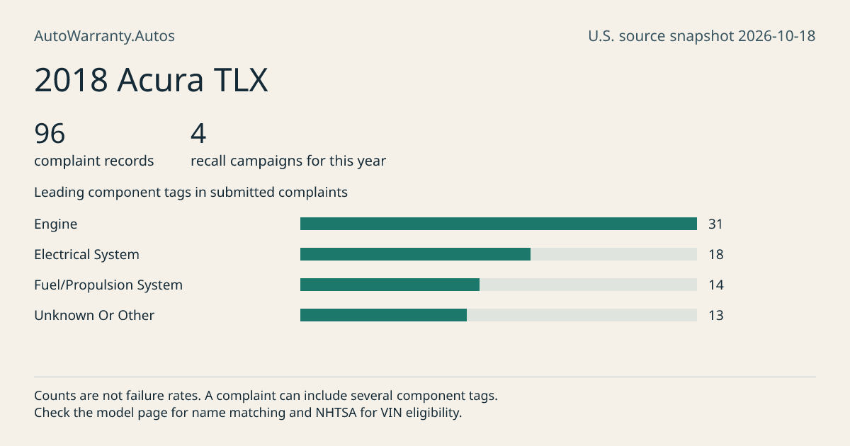 2018 Acura TLX: submitted complaint records, vehicle recall campaigns and available complaint component tags. Counts are not failure rates.