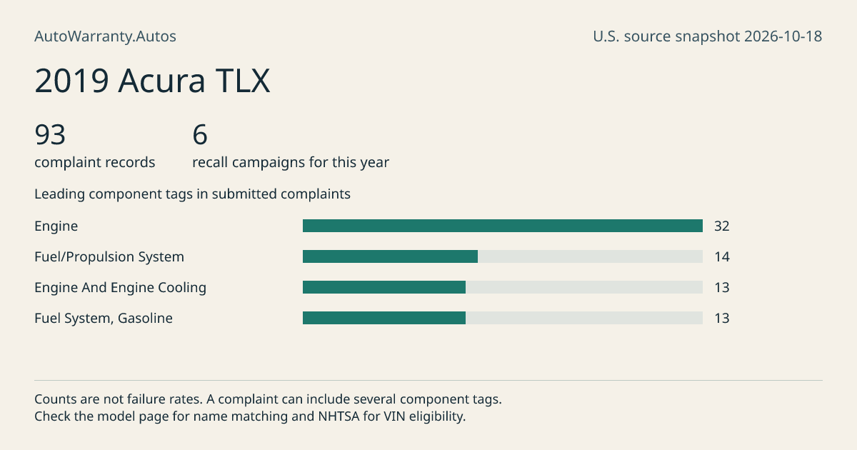 2019 Acura TLX: submitted complaint records, vehicle recall campaigns and available complaint component tags. Counts are not failure rates.