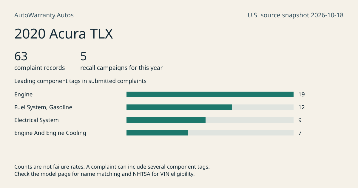 2020 Acura TLX: submitted complaint records, vehicle recall campaigns and available complaint component tags. Counts are not failure rates.