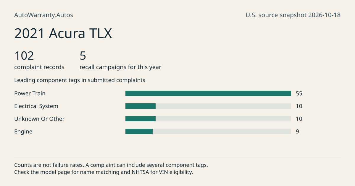 2021 Acura TLX: submitted complaint records, vehicle recall campaigns and available complaint component tags. Counts are not failure rates.