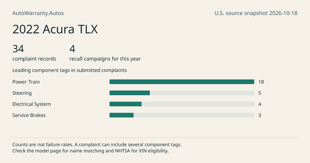 2022 Acura TLX: submitted complaint records, vehicle recall campaigns and available complaint component tags. Counts are not failure rates.