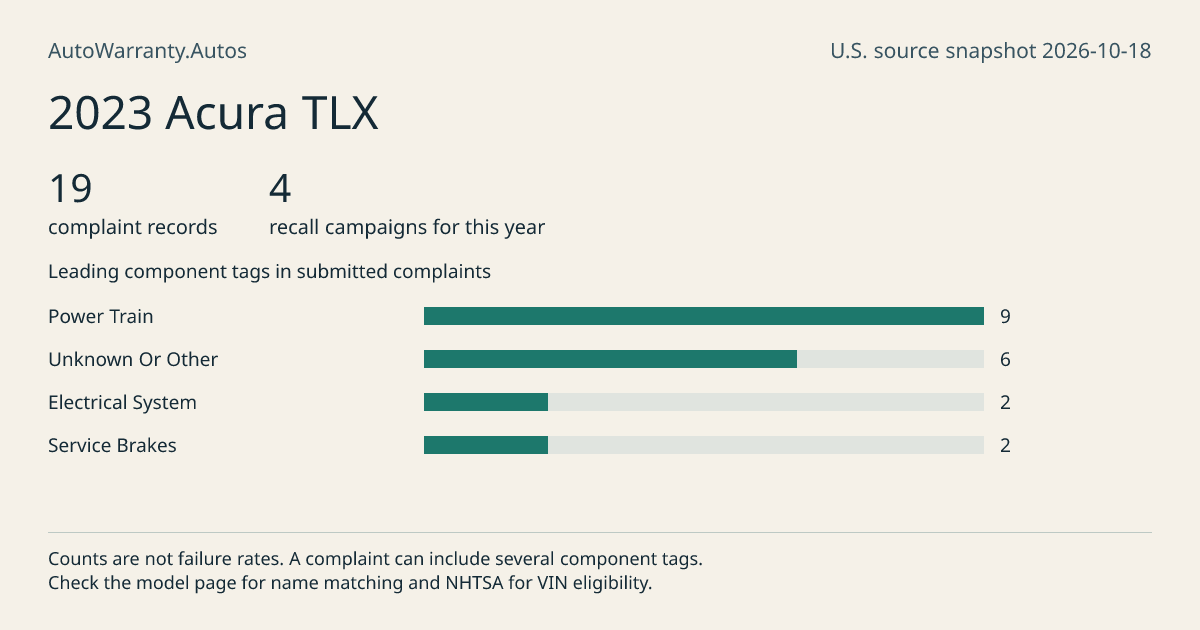 2023 Acura TLX: submitted complaint records, vehicle recall campaigns and available complaint component tags. Counts are not failure rates.