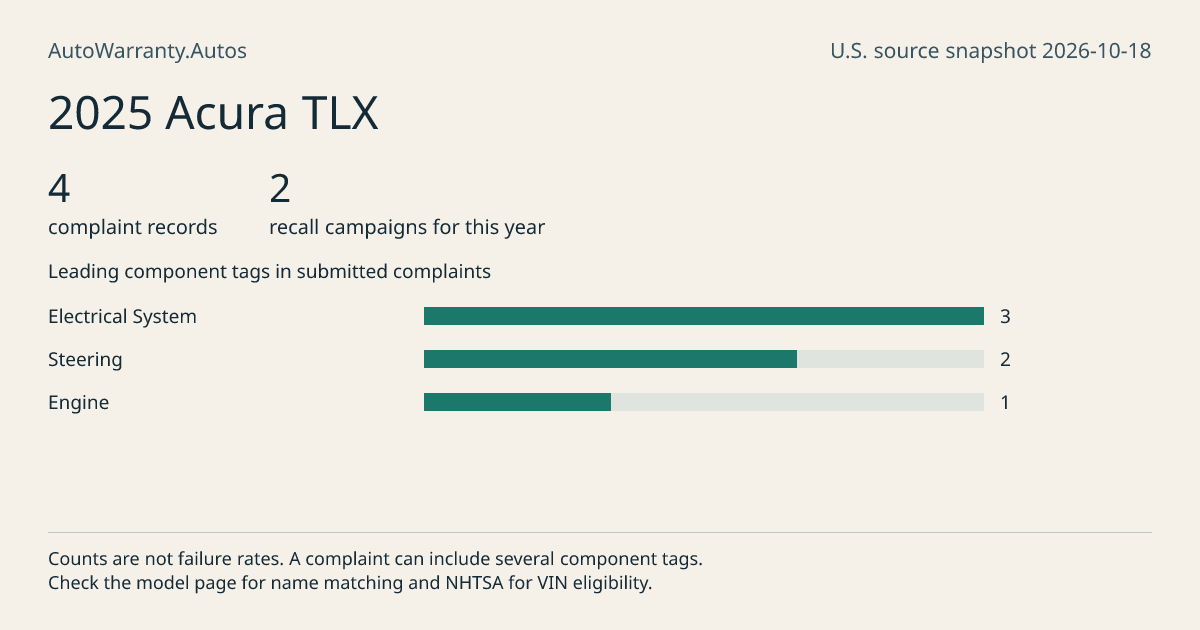 2025 Acura TLX: submitted complaint records, vehicle recall campaigns and available complaint component tags. Counts are not failure rates.