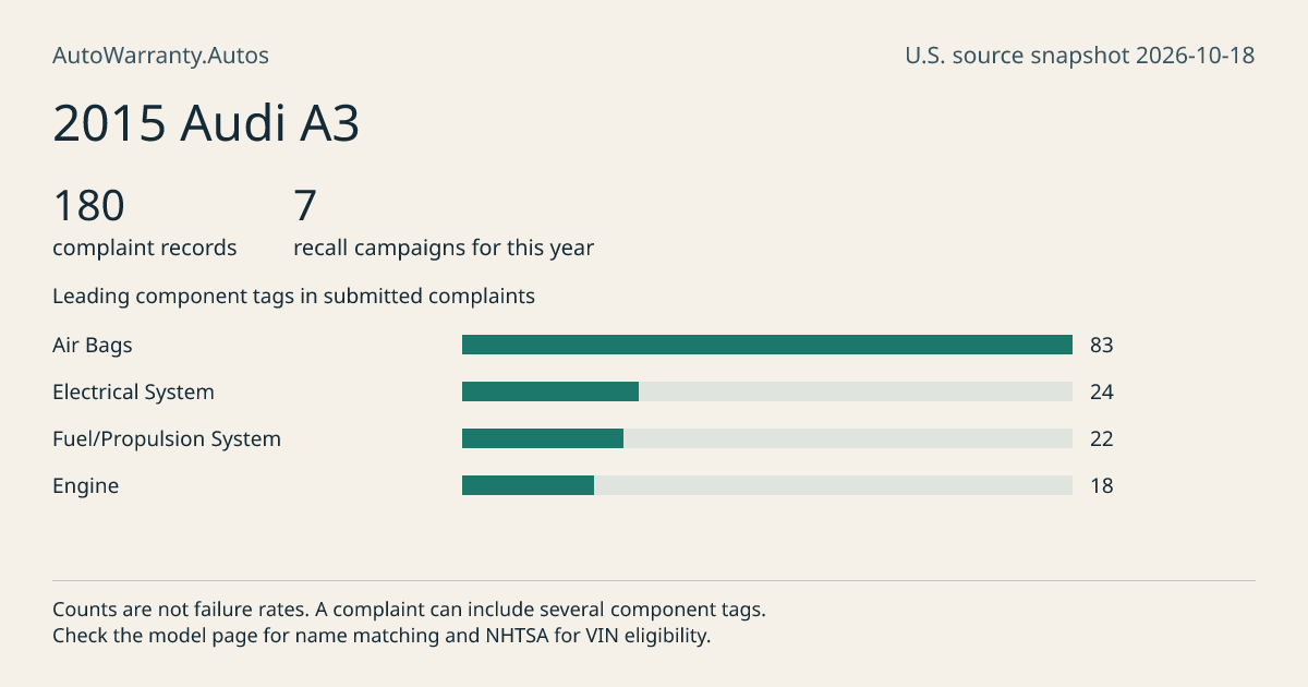 2015 Audi A3: submitted complaint records, vehicle recall campaigns and available complaint component tags. Counts are not failure rates.