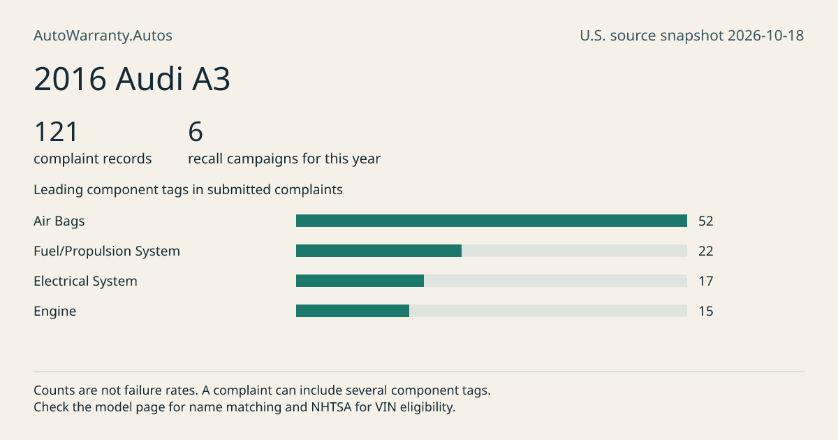 2016 Audi A3: submitted complaint records, vehicle recall campaigns and available complaint component tags. Counts are not failure rates.