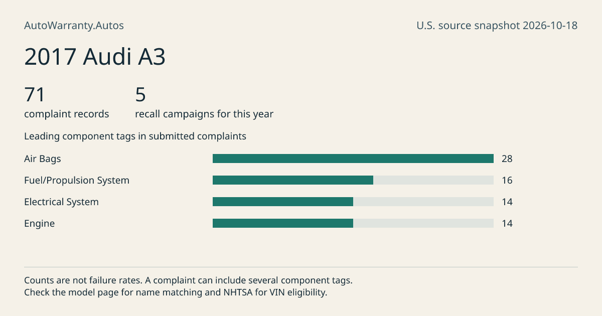 2017 Audi A3: submitted complaint records, vehicle recall campaigns and available complaint component tags. Counts are not failure rates.