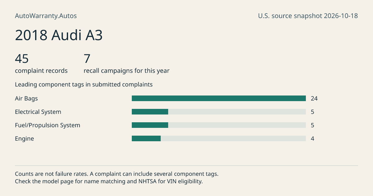 2018 Audi A3: submitted complaint records, vehicle recall campaigns and available complaint component tags. Counts are not failure rates.