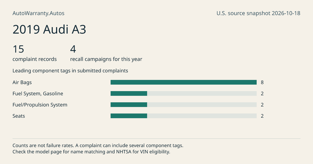 2019 Audi A3: submitted complaint records, vehicle recall campaigns and available complaint component tags. Counts are not failure rates.