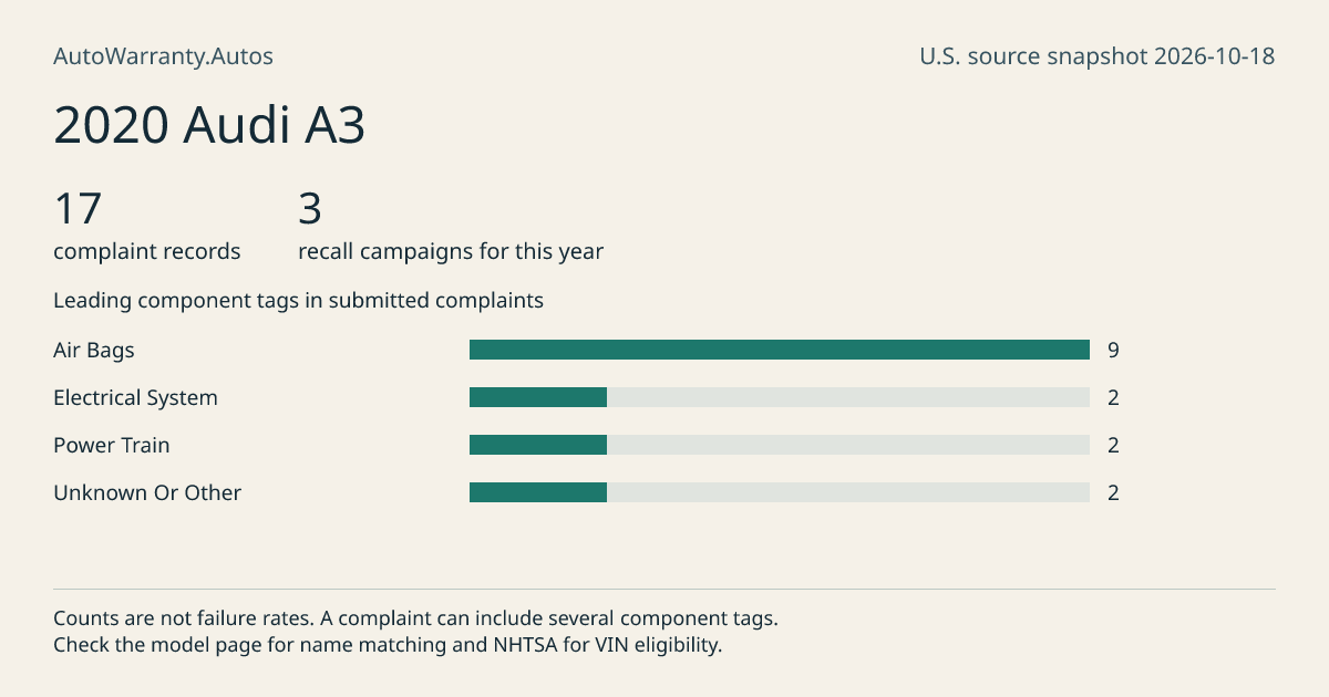 2020 Audi A3: submitted complaint records, vehicle recall campaigns and available complaint component tags. Counts are not failure rates.