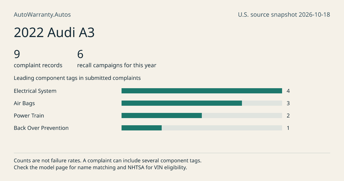 2022 Audi A3: submitted complaint records, vehicle recall campaigns and available complaint component tags. Counts are not failure rates.