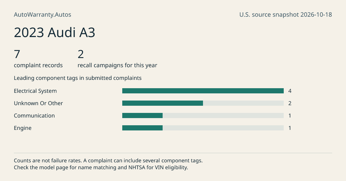 2023 Audi A3: submitted complaint records, vehicle recall campaigns and available complaint component tags. Counts are not failure rates.