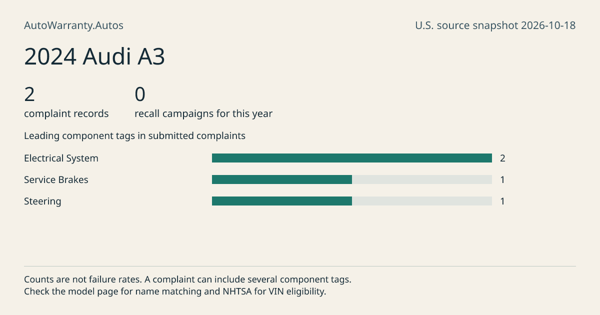 2024 Audi A3: submitted complaint records, vehicle recall campaigns and available complaint component tags. Counts are not failure rates.