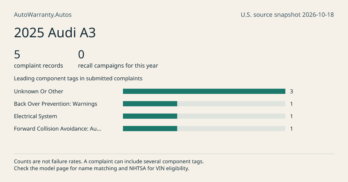 2025 Audi A3: submitted complaint records, vehicle recall campaigns and available complaint component tags. Counts are not failure rates.