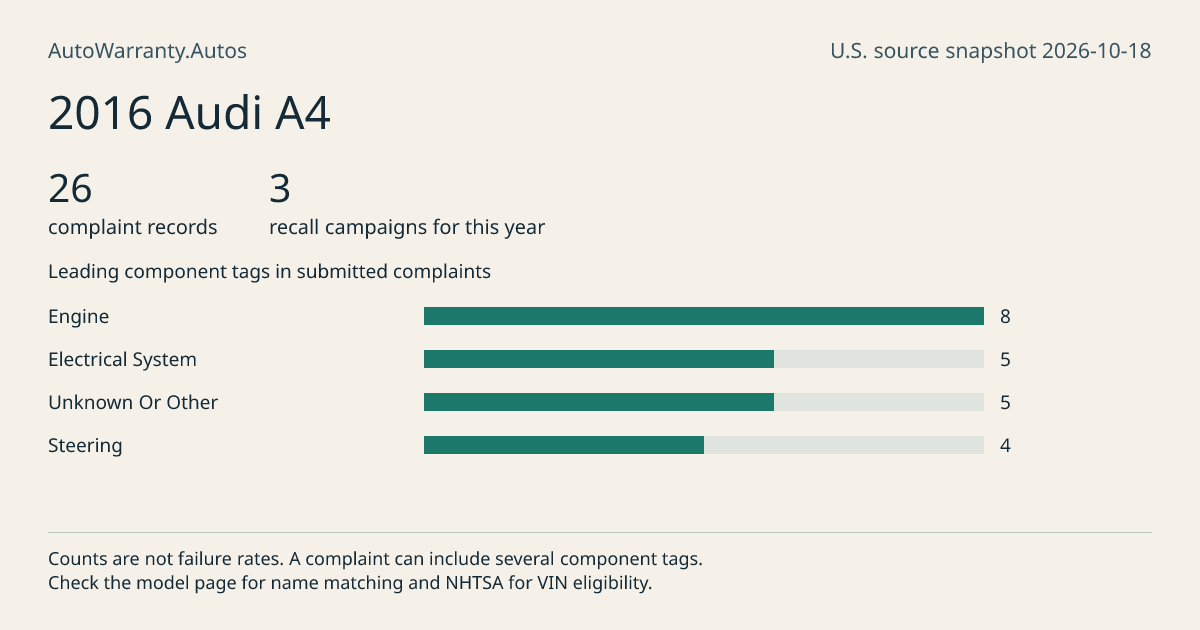 2016 Audi A4: submitted complaint records, vehicle recall campaigns and available complaint component tags. Counts are not failure rates.