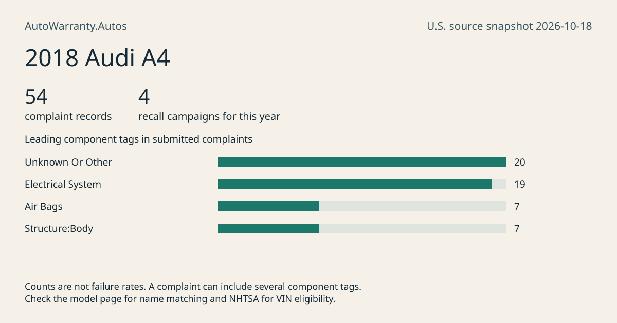 2018 Audi A4: submitted complaint records, vehicle recall campaigns and available complaint component tags. Counts are not failure rates.
