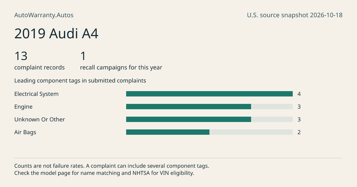 2019 Audi A4: submitted complaint records, vehicle recall campaigns and available complaint component tags. Counts are not failure rates.