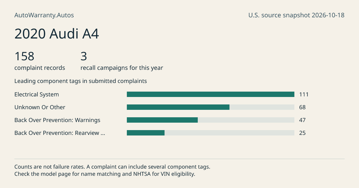 2020 Audi A4: submitted complaint records, vehicle recall campaigns and available complaint component tags. Counts are not failure rates.