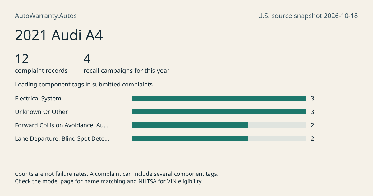 2021 Audi A4: submitted complaint records, vehicle recall campaigns and available complaint component tags. Counts are not failure rates.