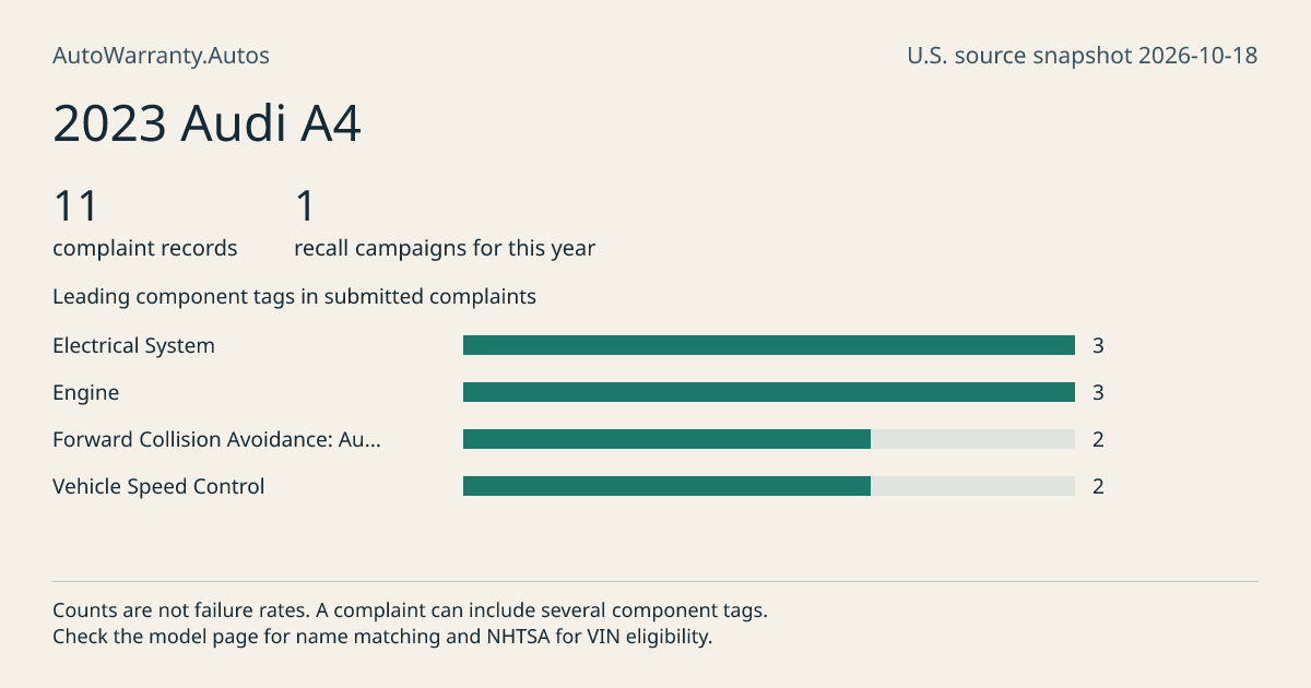 2023 Audi A4: submitted complaint records, vehicle recall campaigns and available complaint component tags. Counts are not failure rates.