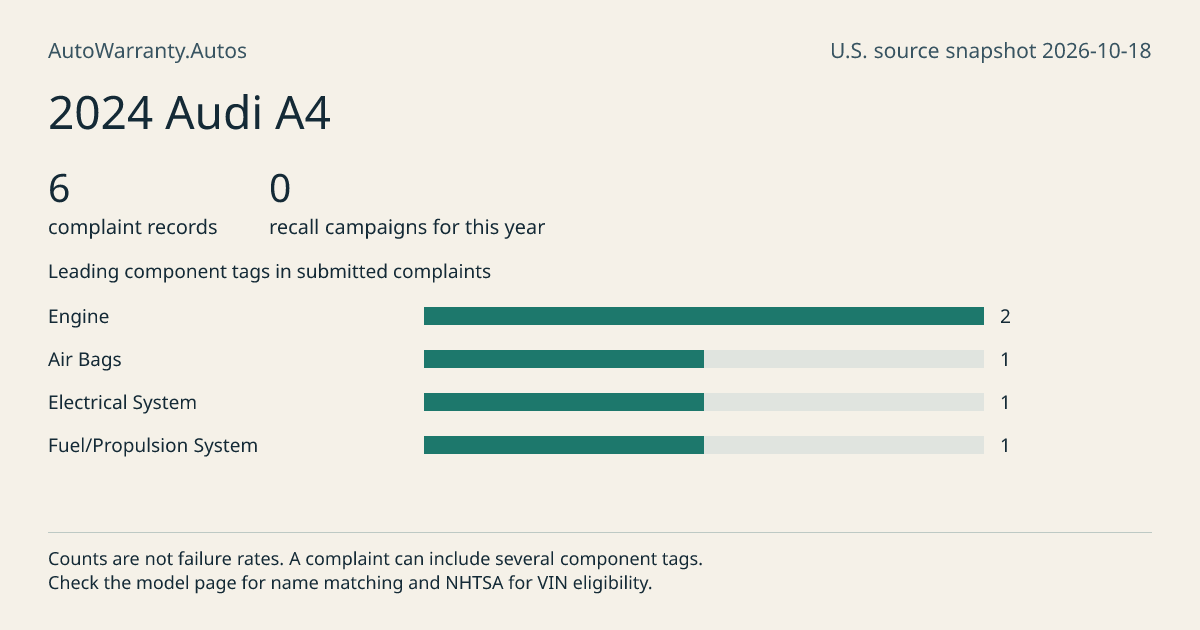 2024 Audi A4: submitted complaint records, vehicle recall campaigns and available complaint component tags. Counts are not failure rates.