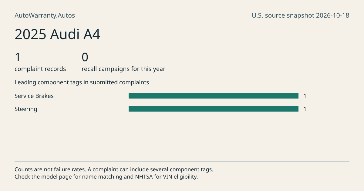 2025 Audi A4: submitted complaint records, vehicle recall campaigns and available complaint component tags. Counts are not failure rates.
